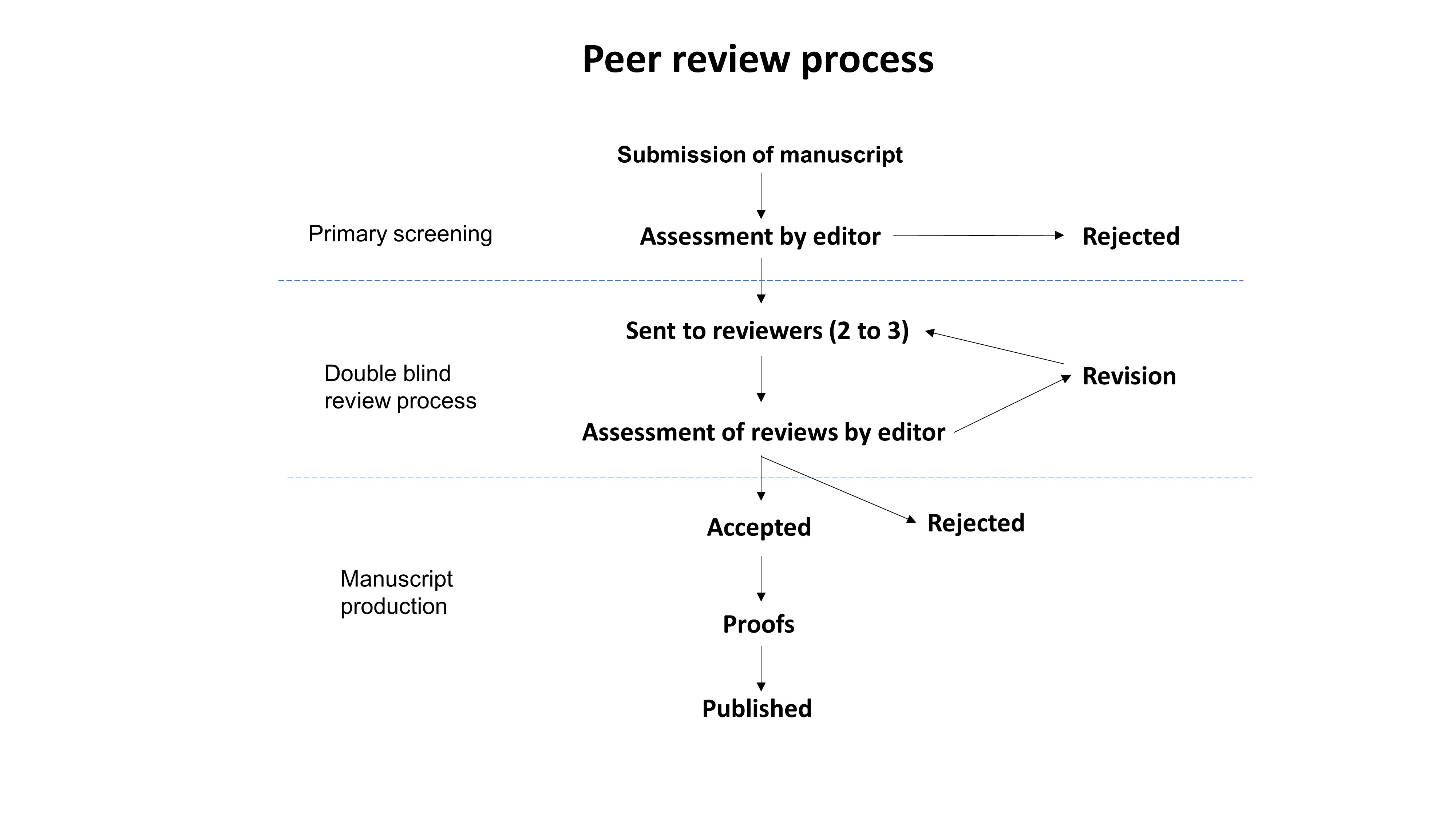 Peer Review Process